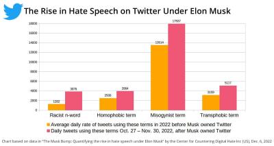 Bar chart showing increase of hate speech on Twitter since Musk's takeover