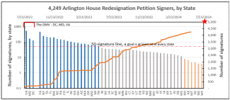 Bar chart showing number of petition signers by state. The highest number are from Virginia, California, and New York; the fewest number are from South Dakota, North Dakota, and Wyoming.