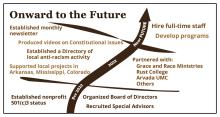 Onward to the future: graphic shows past accomplishments and next steps: hire full time staff and develop more programs