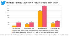 Bar chart showing increase of hate speech on Twitter since Musk's takeover